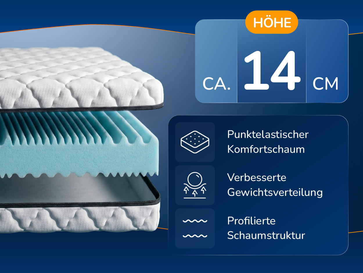 Aufgeschnittene Matratze mit der Höhenangabe von etwa 14 Zentimetern