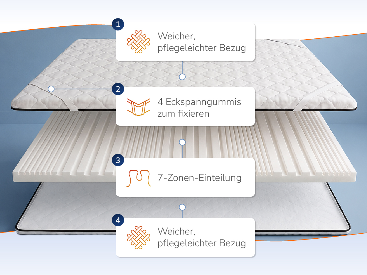 Aufbau der Auflage in Einzelschichten mit Bezug und Profilkern